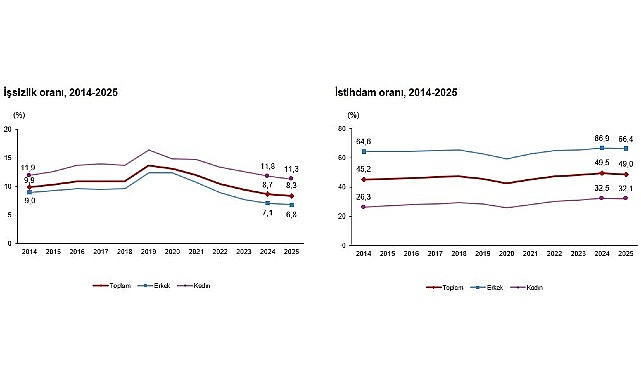 İşsizlik oranı %8,3 seviyesinde gerçekleşti