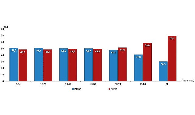 Türkiye nüfusunun %49,98'ini kadınlar, %50,02'sini erkekler oluşturdu