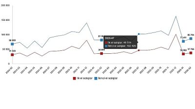 İlk el konut satışları 37 bin 785, ikinci el konut