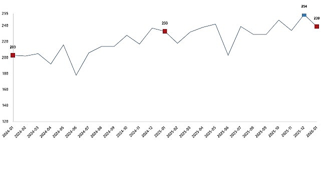 Tavuk eti üretimi 238 bin 794 ton, tavuk yumurtası üretimi