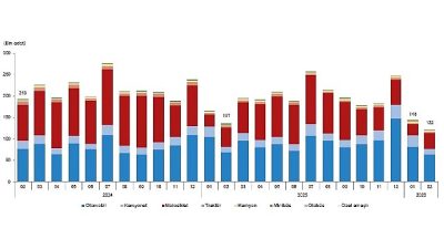 Şubat ayında 121 bin 791 adet taşıtın trafiğe kaydı yapıldı
