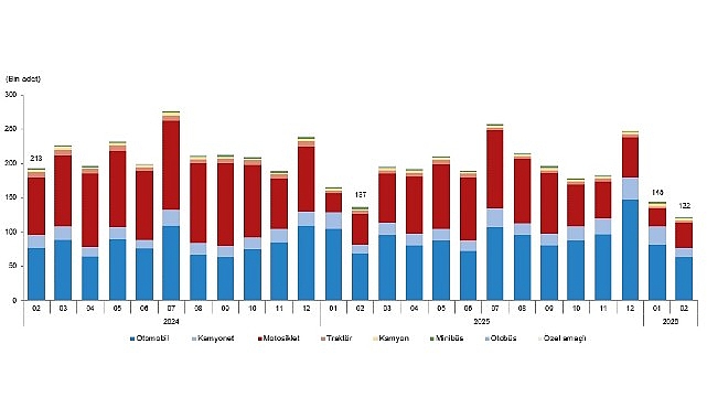 Şubat ayında 121 bin 791 adet taşıtın trafiğe kaydı yapıldı