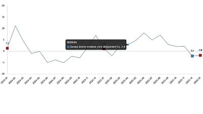 Sanayi üretimi yıllık %1,8 azaldı