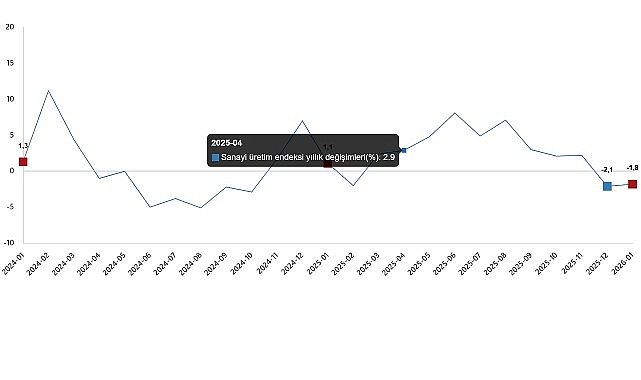 Sanayi üretimi yıllık %1,8 azaldı