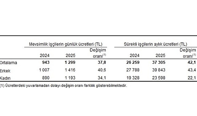 Mevsimlik tarım işçilerinin ortalama günlük ücretleri 2025 yılında %37,8 arttı