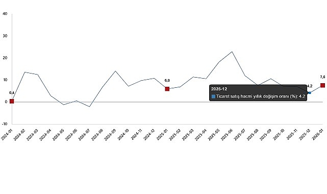 Ticaret satış hacmi yıllık %7,6 arttı, perakende satış hacmi yıllık