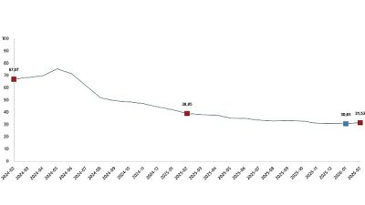 Tüketici fiyat endeksi (TÜFE) yıllık %31,53 arttı, aylık %2,96 arttı