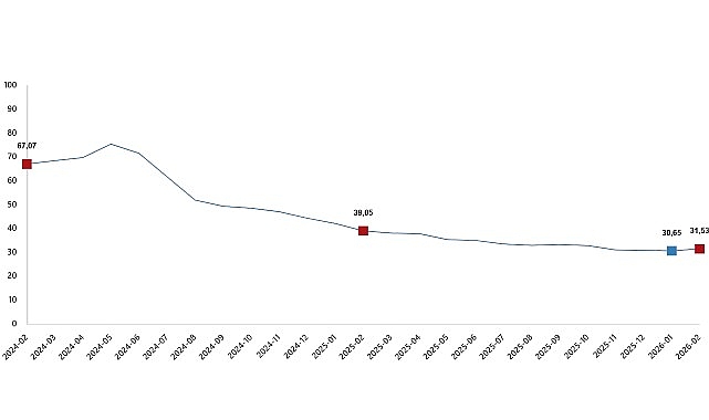 Tüketici fiyat endeksi (TÜFE) yıllık %31,53 arttı, aylık %2,96 arttı