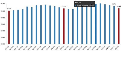 Ücretli çalışan sayısı yıllık %0,2 arttı
