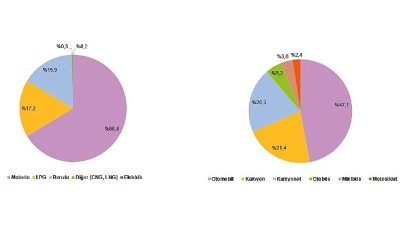 Kara yolu taşımacılığında enerji tüketimi toplam 1 milyon 103 bin