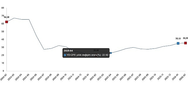 Yurt Dışı Üretici Fiyat Endeksi (YD-ÜFE) yıllık %35,55 arttı, aylık