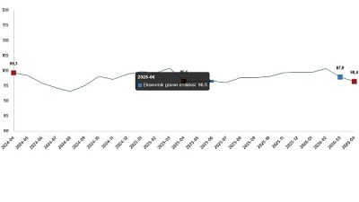 Ekonomik güven endeksi 96,4 oldu