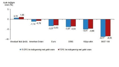 Aylık en yüksek reel getiri mevduat faizi (brüt)'te oldu