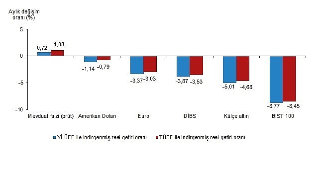 Aylık en yüksek reel getiri mevduat faizi (brüt)'te oldu