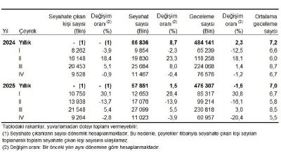 Seyahat sayısı 2025 yılında 67 milyon 851 bin oldu