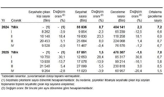 Seyahat sayısı 2025 yılında 67 milyon 851 bin oldu