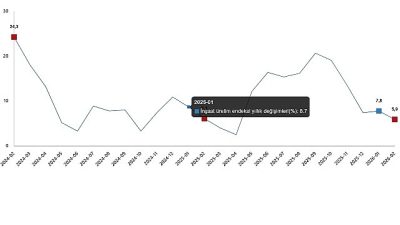 İnşaat üretimi yıllık %5,9 arttı