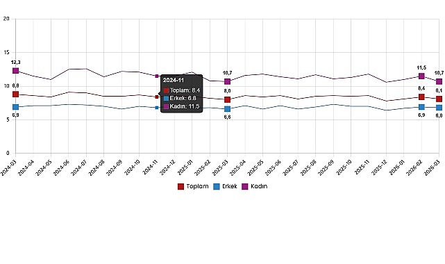 Mevsim etkisinden arındırılmış işsizlik oranı %8,1 seviyesinde gerçekleşti