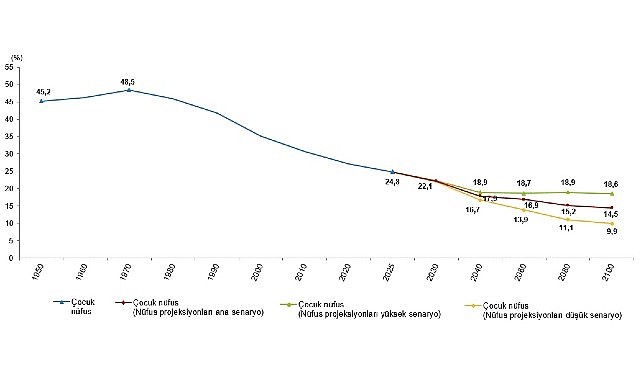 Türkiye nüfusunun %24,8'ini çocuk nüfus oluşturdu