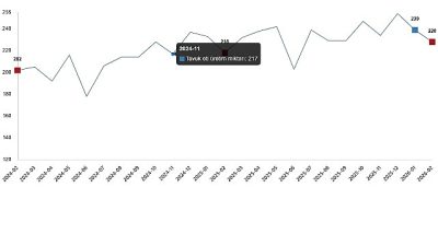 Tavuk eti üretimi 227 bin 793 ton, tavuk yumurtası üretimi