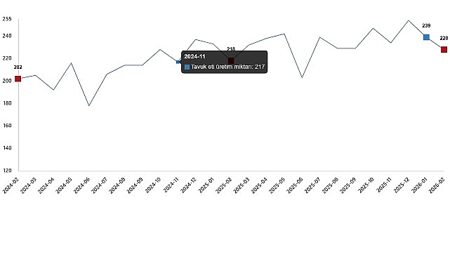 Tavuk eti üretimi 227 bin 793 ton, tavuk yumurtası üretimi