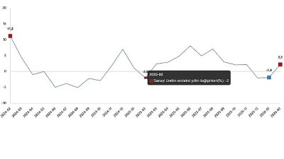 Sanayi üretimi yıllık %2,2 arttı