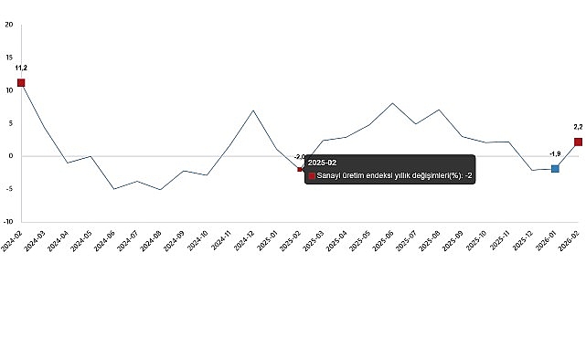 Sanayi üretimi yıllık %2,2 arttı