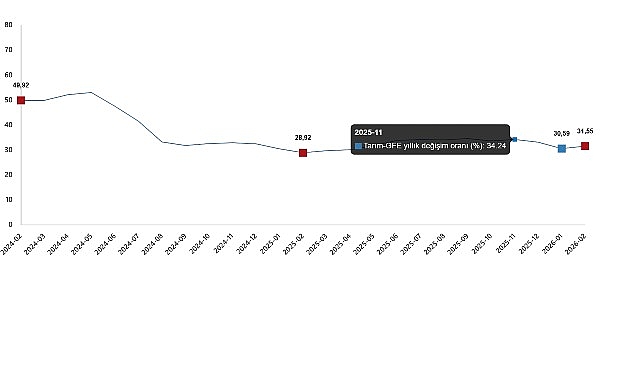 Tarımsal girdi fiyat endeksi (Tarım-GFE) yıllık %31,55 arttı, aylık %3,10