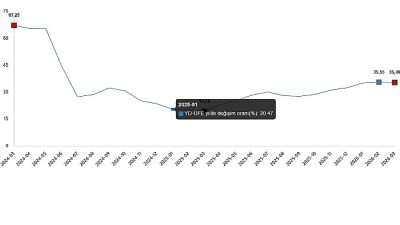 Yurt Dışı Üretici Fiyat Endeksi (YD-ÜFE) yıllık %35,40 arttı, aylık