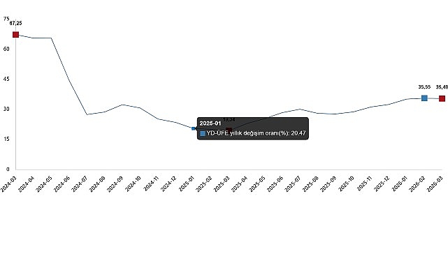 Yurt Dışı Üretici Fiyat Endeksi (YD-ÜFE) yıllık %35,40 arttı, aylık