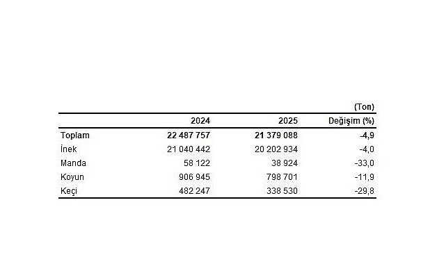 Çiğ süt üretimi 2025 yılında %4,9 azalarak 21 milyon 379