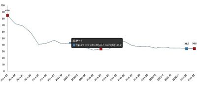 Toplam ciro yıllık %34,6 arttı
