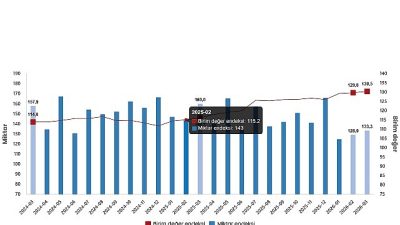 İhracat birim değer endeksi %12,3 arttı