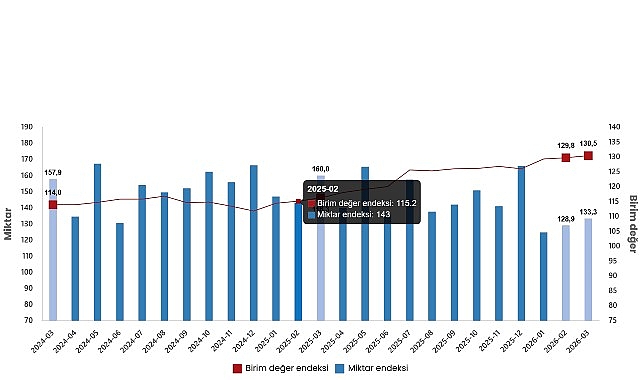 İhracat birim değer endeksi %12,3 arttı