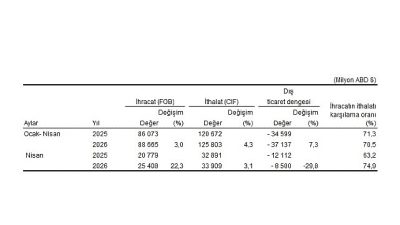 Nisan ayında genel ticaret sistemine göre ihracat %22,3, ithalat %3,1