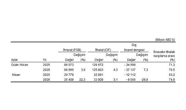 Nisan ayında genel ticaret sistemine göre ihracat %22,3, ithalat %3,1