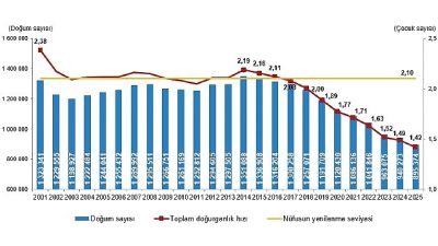 Canlı doğan bebek sayısı 895 bin 374 oldu