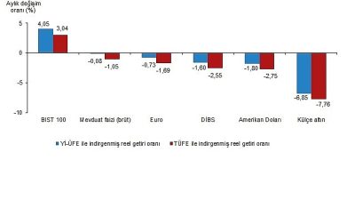 Finansal Yatırım Araçlarının Reel Getiri Oranları, Nisan 2026 Aylık en yüksek reel getiri BIST 100 endeksinde oldu