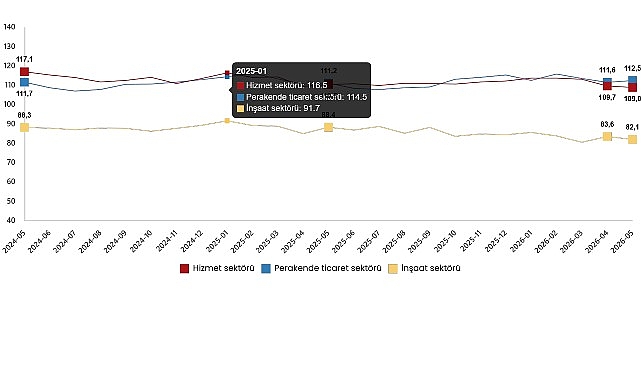 Hizmet, Perakende Ticaret ve İnşaat Güven Endeksleri, Mayıs 2026 Güven endeksi hizmet sektöründe %0,6 azaldı, perakende ticaret sektöründe %0,8