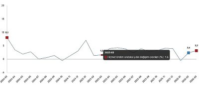 Hizmet üretim endeksi yıllık %3,2 arttı