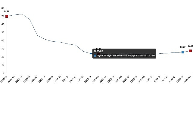 İnşaat Maliyet Endeksi, Mart 2026 İnşaat maliyet endeksi yıllık %27,24 arttı, aylık %2,76 arttı