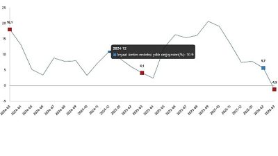 İnşaat üretimi yıllık %1,2 azaldı