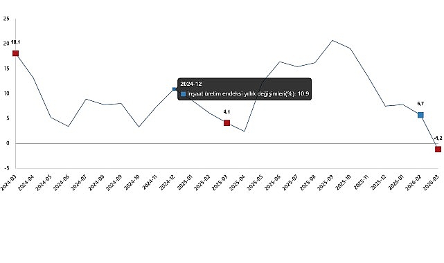 İnşaat Üretim Endeksi, Mart 2026 İnşaat üretimi yıllık %1,2 azaldı