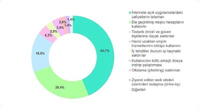 2025 yılında öne çıkan ilk saldırı vektörleri 2024 ile büyük