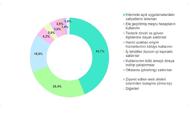 2025 yılında öne çıkan ilk saldırı vektörleri 2024 ile büyük