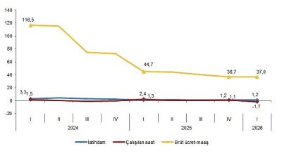 İstihdam endeksi yıllık %1,2 arttı