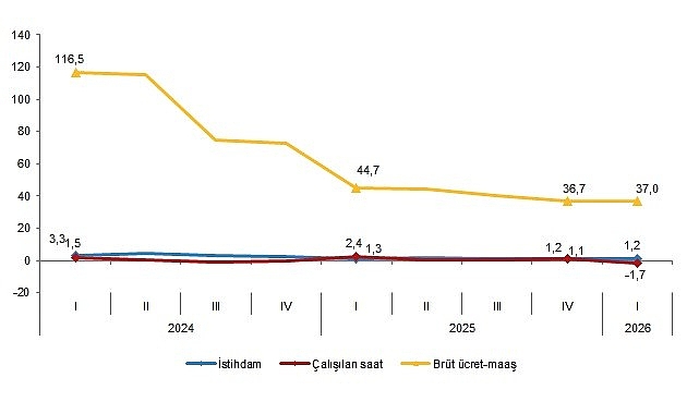 İşgücü Girdi Endeksleri, I. Çeyrek: Ocak-Mart 2026 İstihdam endeksi yıllık %1,2 arttı