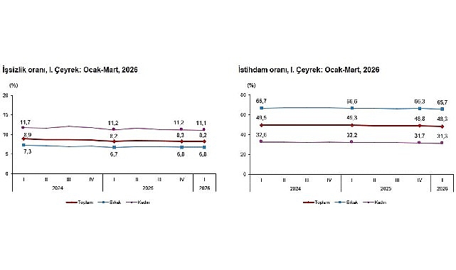Mevsim etkisinden arındırılmış işsizlik oranı %8,2 seviyesinde gerçekleşti