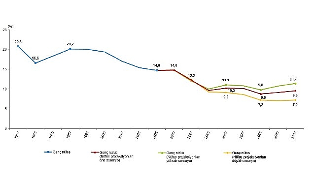 İstatistiklerle Gençlik, 2025 Türkiye nüfusunun %14,8'ini genç nüfus oluşturdu