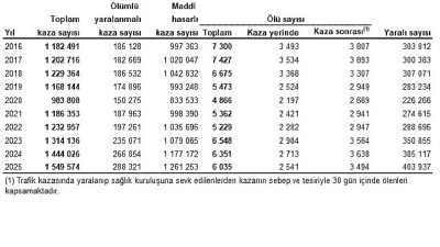 Türkiye'de 288 bin 321 adet ölümlü yaralanmalı trafik kazası meydana